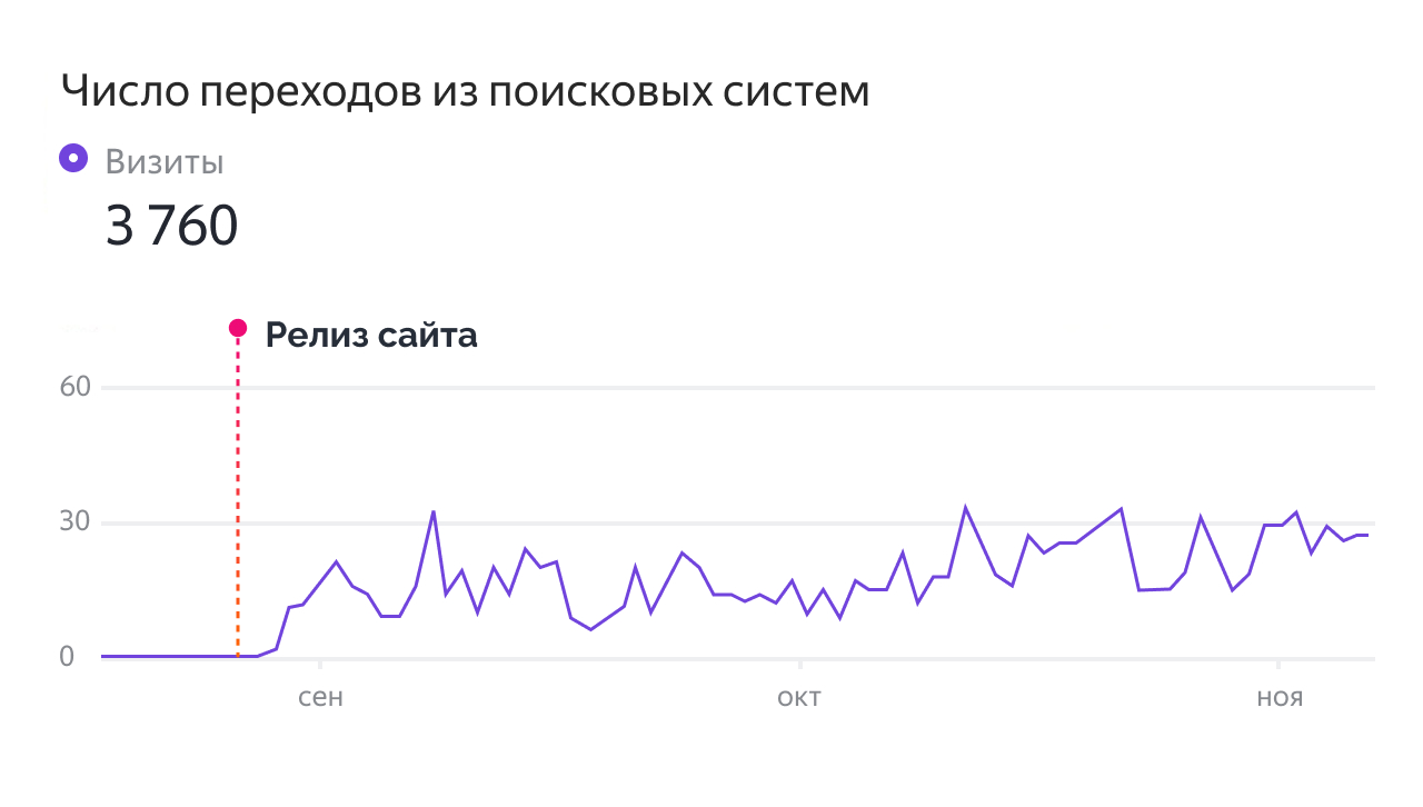 График переходов График переходов